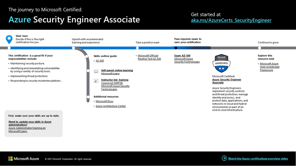 Azure Security Engineer certification journey.png