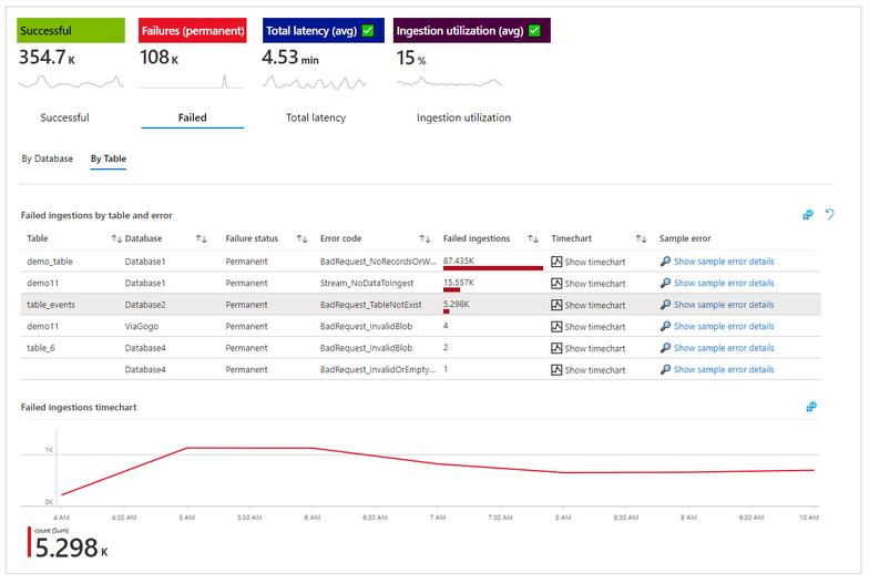 Failed ingestions - "per-table" monitoring