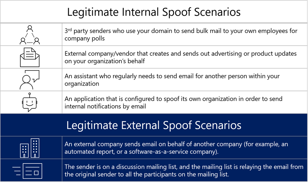 Figure 4.  Legitimate instances of internal and externally spoofed domains