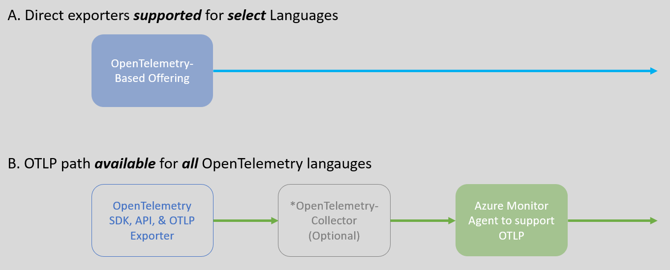 Nuevas funcionalidades de métricas para OpenTelemetry en Azure Monitor