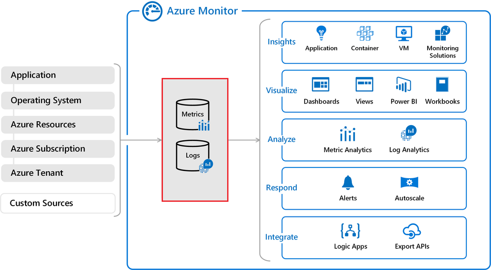 Azure Monitor Diagram