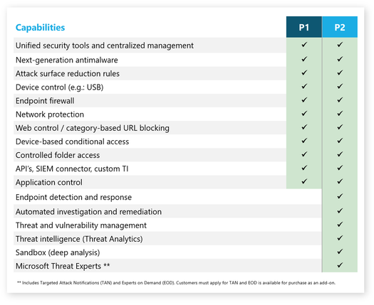 Comparison between Microsoft Defender for Endpoint P1 and P2 capabilities. Microsoft Threat Experts includes Targeted Attack Notifications (TAN) and Experts on Demand (EOD). Customers must apply for TAN and EOD is available for purchase as an add-on.