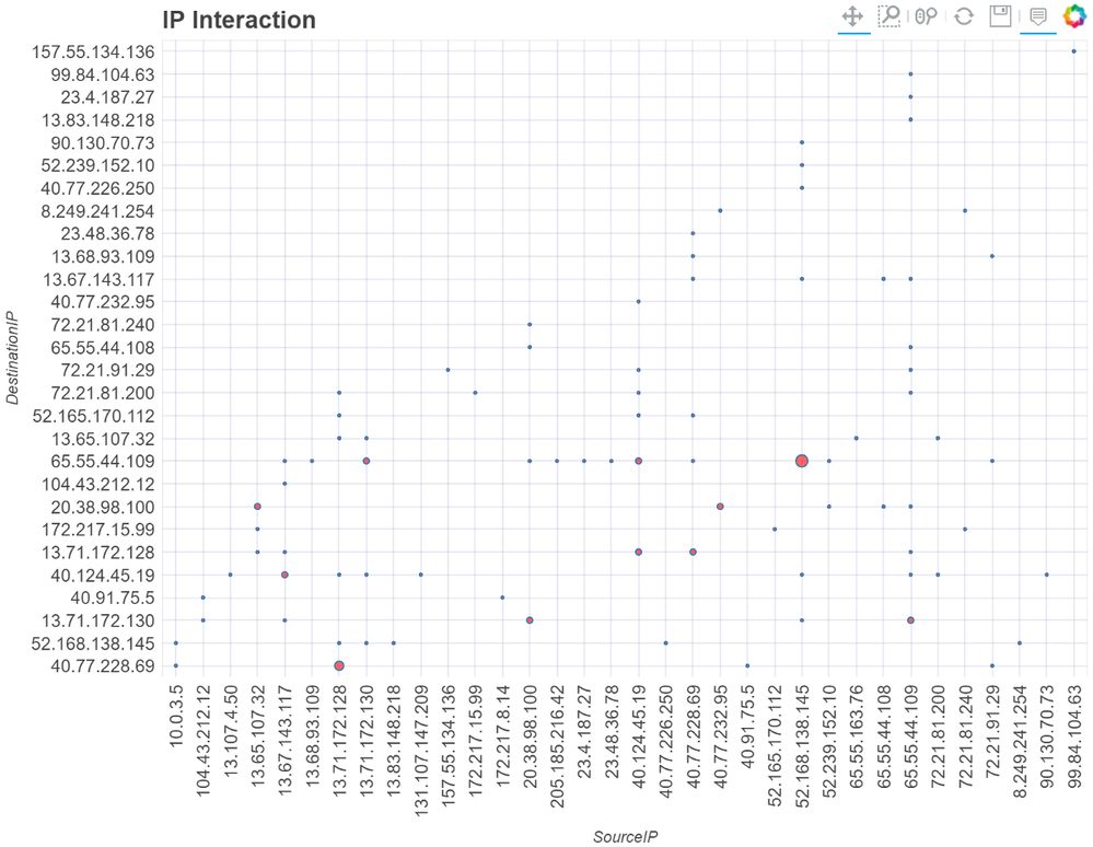 Matrix plot of communications between source and destination IP Addresses