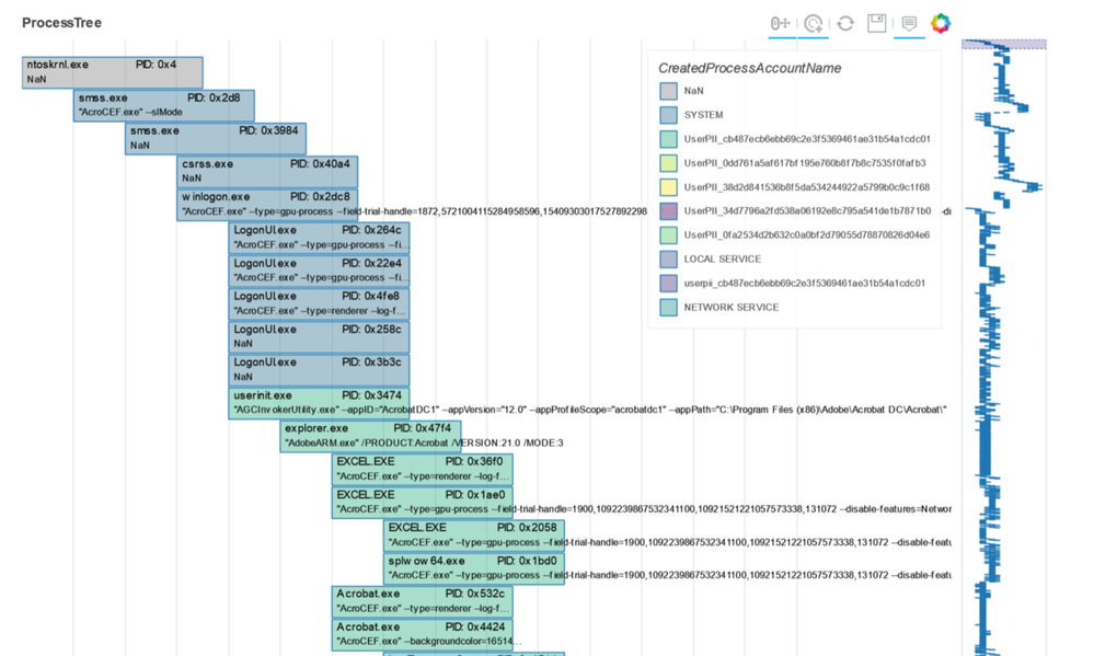Process tree for MS Defender for Endpoint data