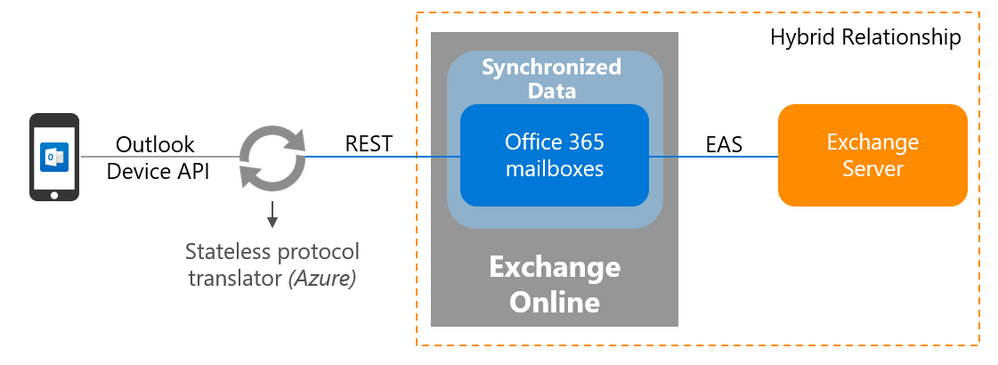 A new architecture for Exchange hybrid customers enables Outlook mobile and  security - Microsoft Tech Community
