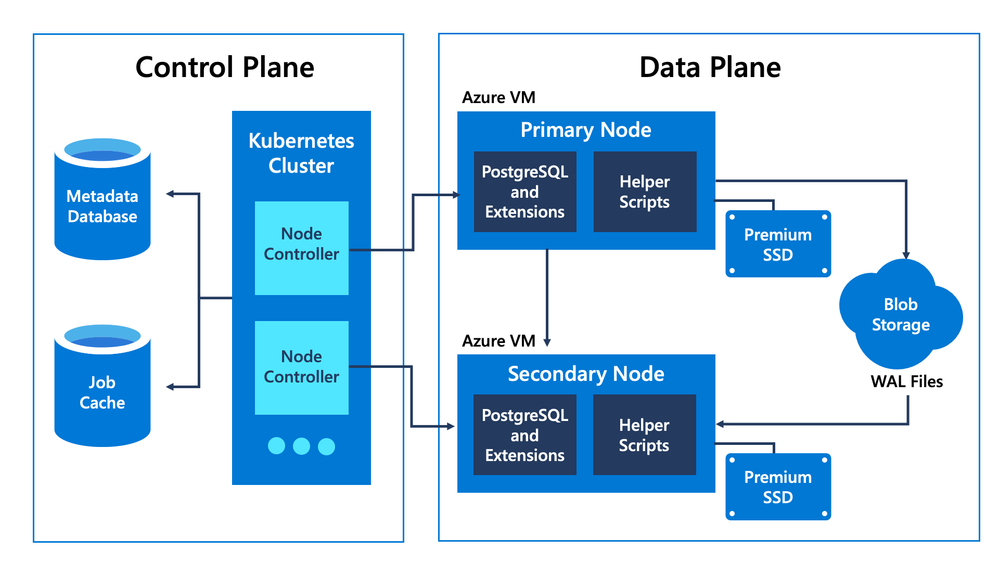 Figure 3: Hyperscale (Citus) architecture diagram that shows control plane and data plane. The data plane runs stock PostgreSQL, extensions, and a few utility tools (for example, for backup/restore). This allows for fast iteration when releasing new Postgres and extension versions