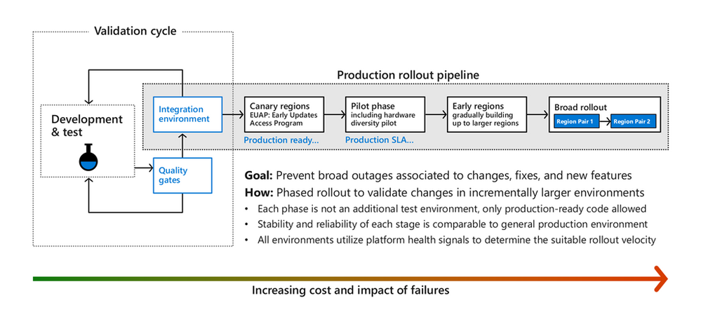 Figure 4: Azure safe deployment practices. New changes go through stages, where health metrics are monitored in each stage to trigger automatic actions and alerts