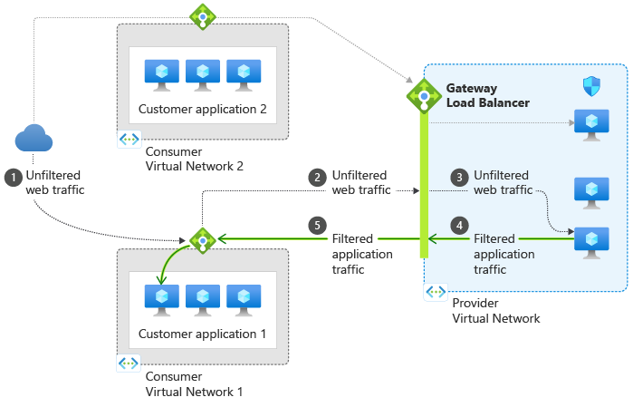Introducing Azure Gateway Load Balancer: Deploy and scale network virtual appliances with ease
