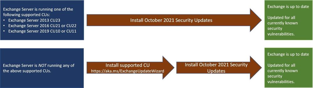 thumbnail image 1 of blog post titled 
	
	
	 
	
	
	
				
		
			
				
						
							Released: October 2021 Exchange Server Security Updates
							
						
					
			
		
	
			
	
	
	
	
	
