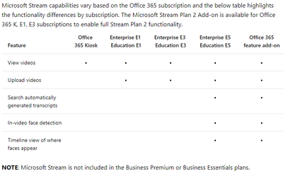 Microsoft Stream licensing overview.png