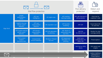 Office 365 helps secure Microsoft from modern phishing campaigns.png