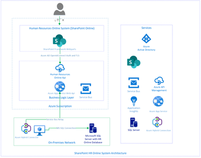 The architecture overview of the solution