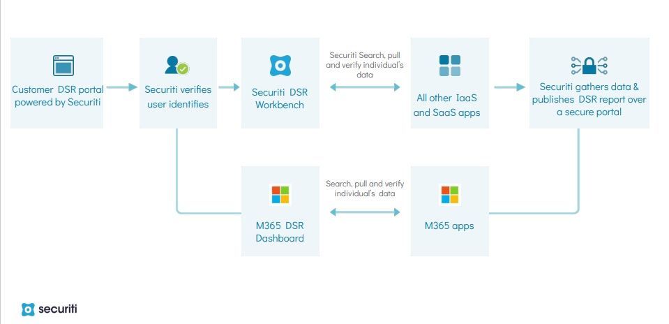 Securiti.AI integration workflow with Microsoft 365 Privacy Management