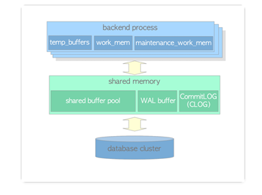 postgresql-diagram-memory-architecture.png