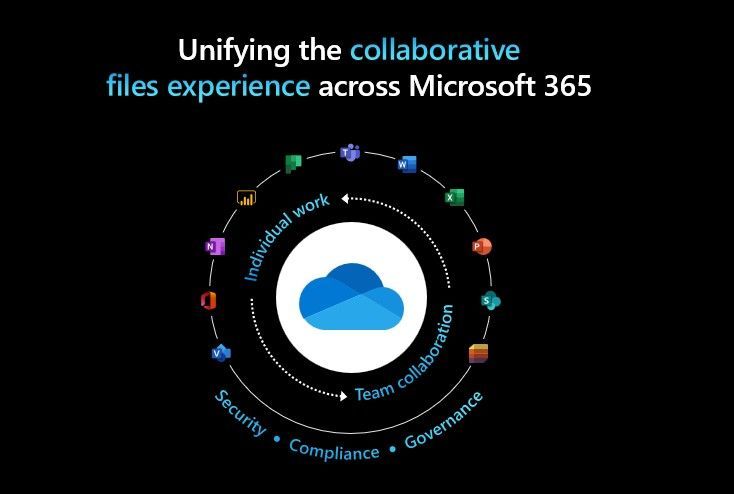 OneDrive unifies the collaborative files experience across Microsoft 365.