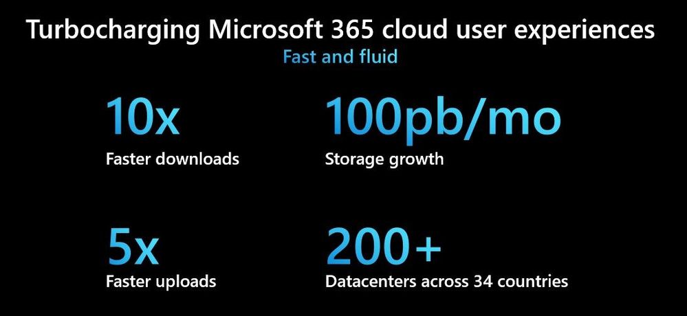 SharePoint service innovation improves performance with faster upload/download speeds, massive storage growth, and an expanding global footprint.