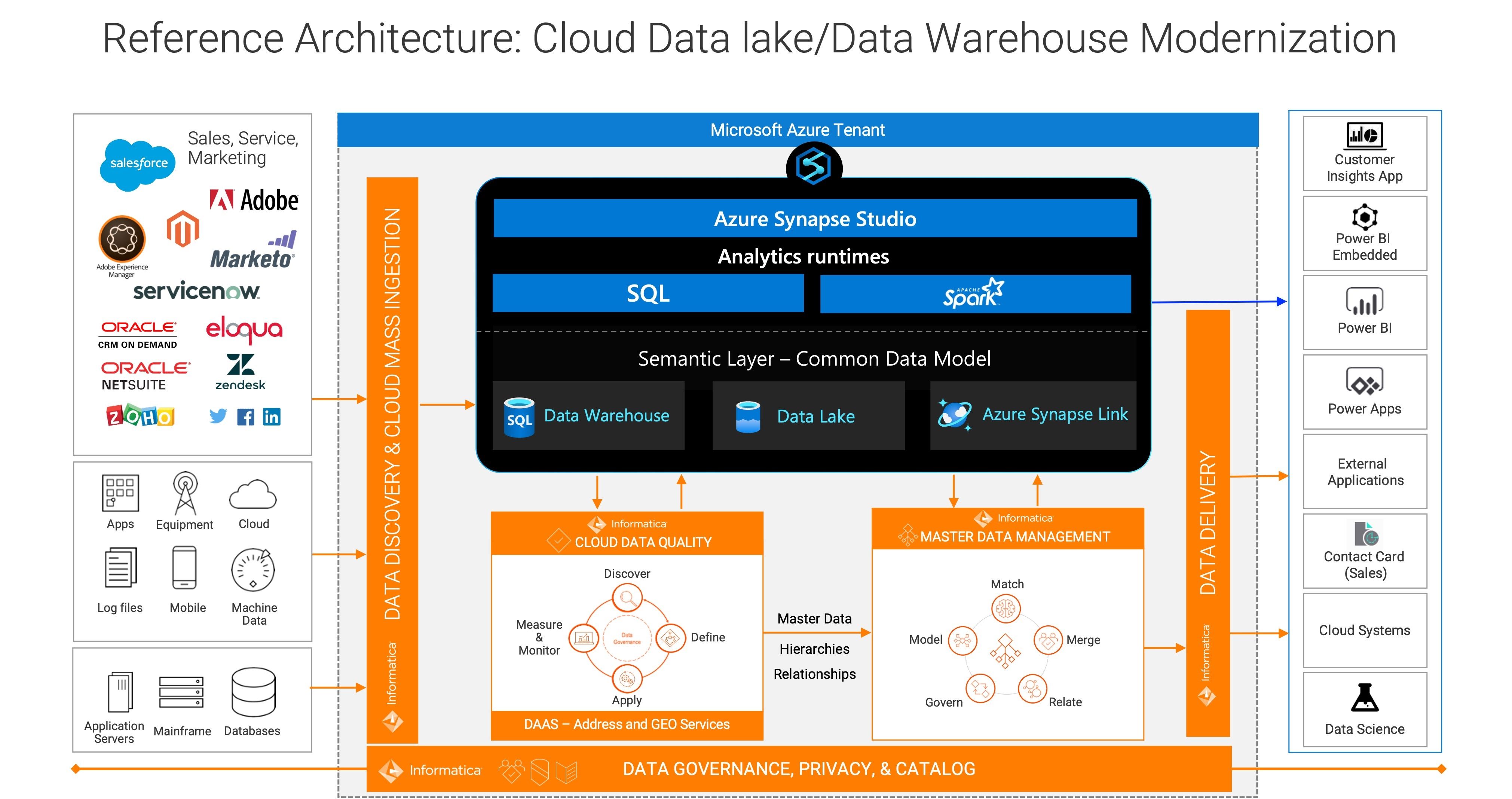 Reference Architecture: Using Informatica Intelligent Data Management Cloud  with Azure Synapse - Microsoft Community Hub