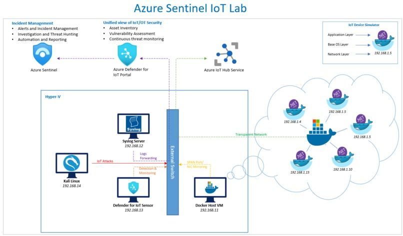 Azure Sentinel - Defender for IoT Solution and Lab