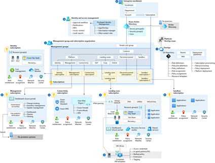 Your target end-state: Azure landing zones conceptual architecture