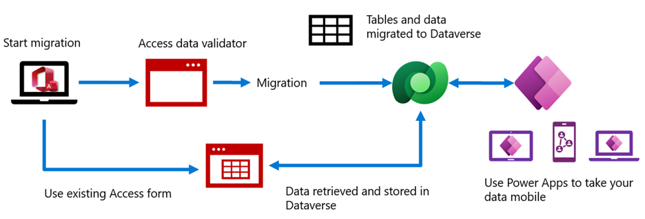 Figure 2.  The Microsoft Power Platform low-code development platform