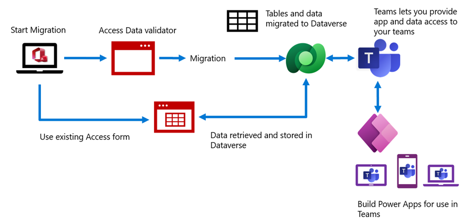 Figure 4.  Migrating Access data to Dataverse for Teams and how you create a Power App inside Teams