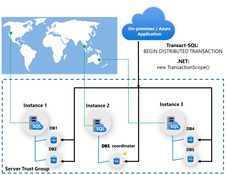 T-SQL and .NET distributed transactions across multiple Managed Instances