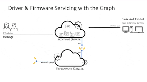 How the driver and firmware servicing service interacts with Microsoft Graph