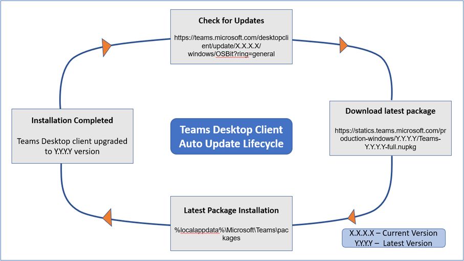 Microsoft Teams: Advantages of the new architecture - Microsoft Community  Hub