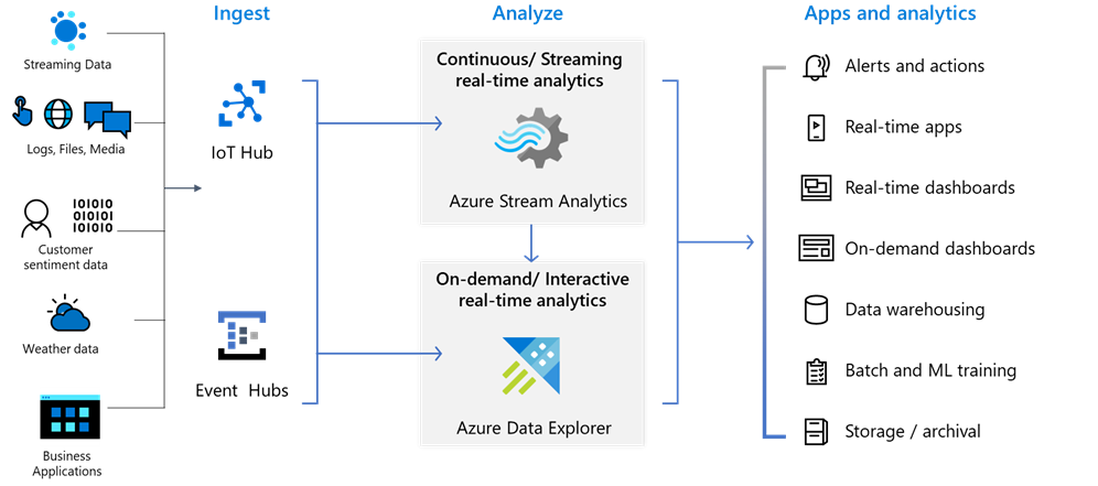 azure data explorer is now supported as output for Azure Stream Analytics  job