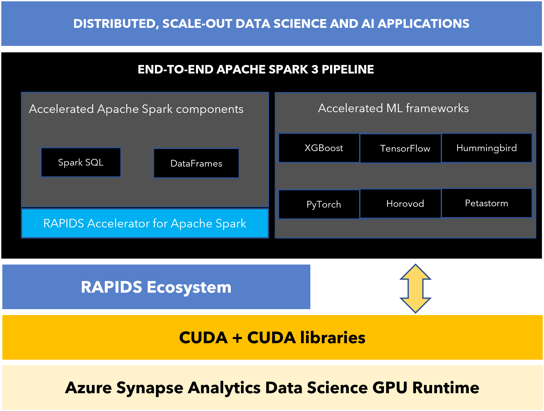 Announced at Ignite 2021: Speed up data processing on Apache Spark in Azure  Synapse with NVIDIA RAPIDS