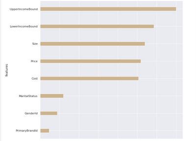 Figure 7 – Feature Importance of Retail Recommendation