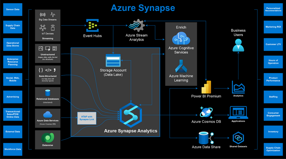Figure 8 – Database templates and Azure Synapse for Retail Solutions - Architecture