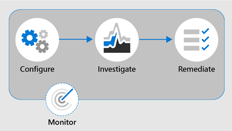 Configure - Investigate - Remediate.png