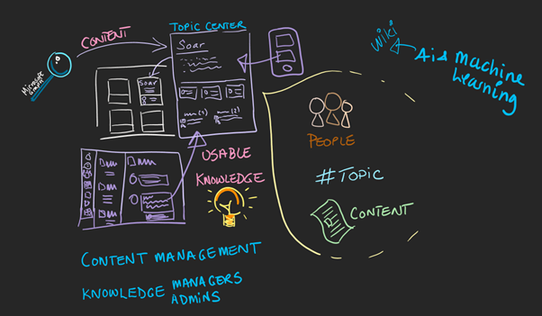 Illustration summarizing content and people curation in Microsoft Viva