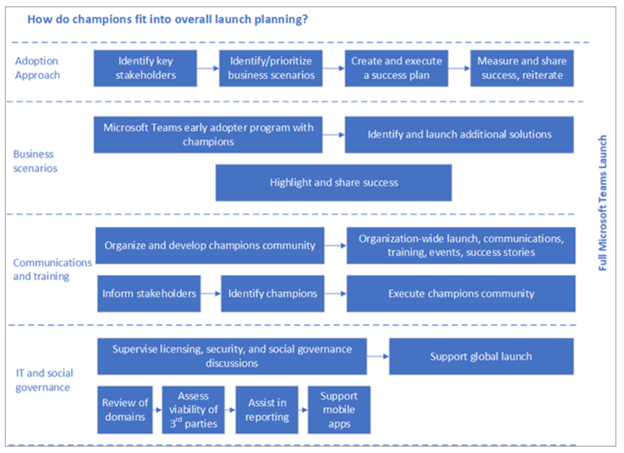 Figure 1 How do champions fit into overall launch planning diagram