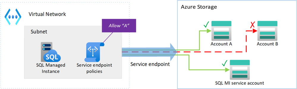 Figure 2. Service endpoint policies allow traffic from SQL Managed Instance’s subnet only to storage accounts configured by the user. Accounts used by the SQL Managed Instance still remain accessible.