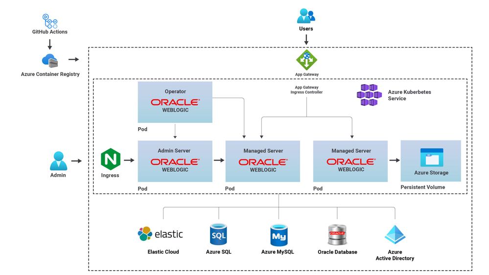 weblogic_aks_architecture_asir.jpg