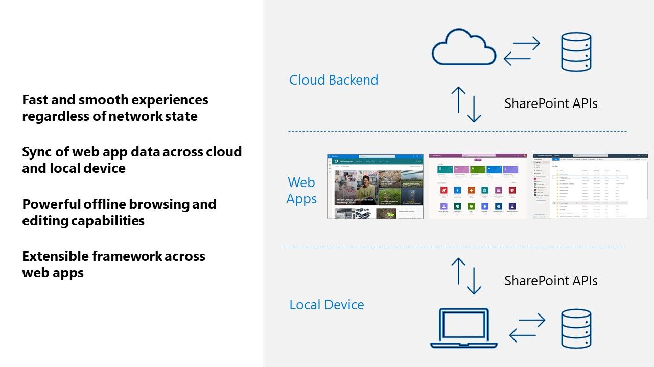 Building fast, offline-capable Microsoft 365 web applications