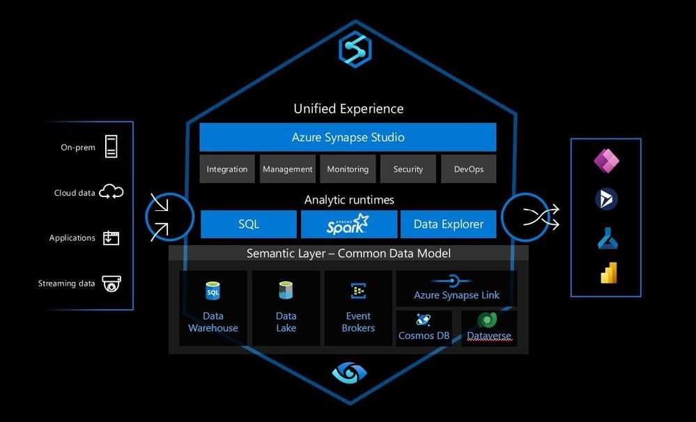 Azure Synapse Analytics