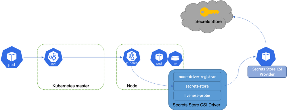 In Preview: Azure Key Vault Secrets Provider Extension For Arc Enabled  Kubernetes Clusters - Microsoft Community Hub