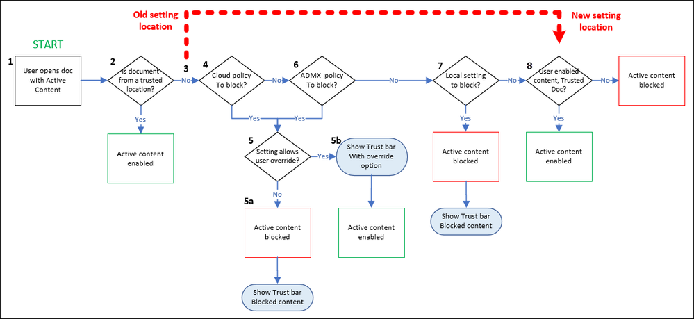 office-trust-center-flow.png