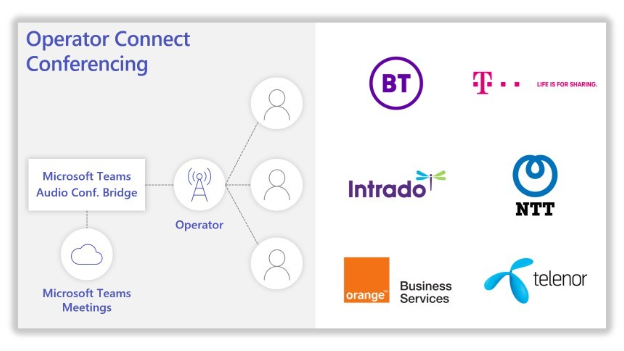 Logos of qualified operators for Operator Connect Conferencing. Operators include BT, Deutsche Telekom, Intrado, NTT, Orange Business Services and Telenor