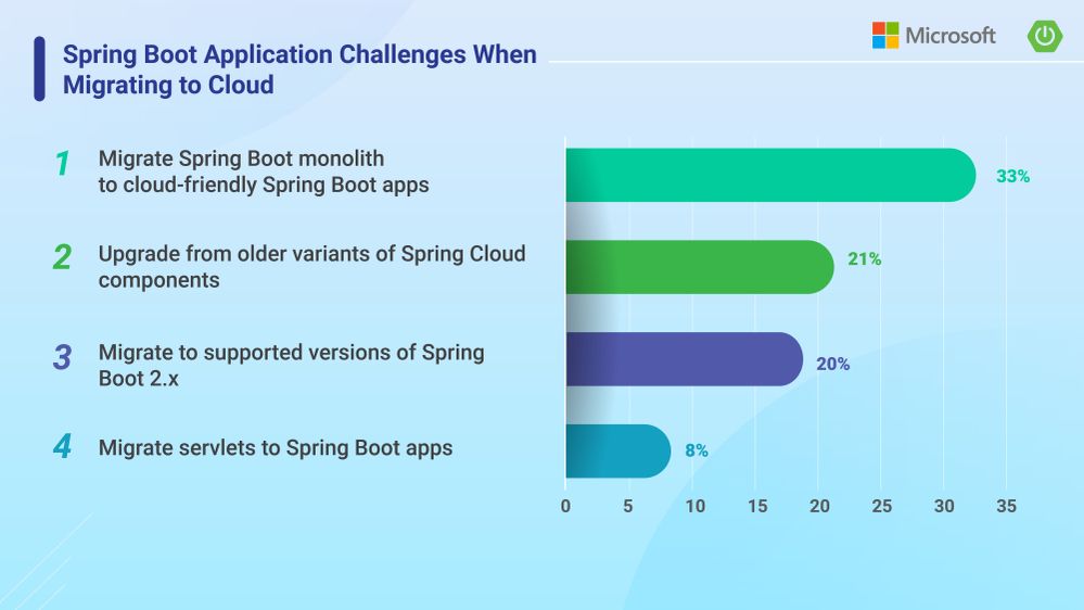 2021 Report: How developers migrate Spring apps to the cloud - Microsoft  Community Hub