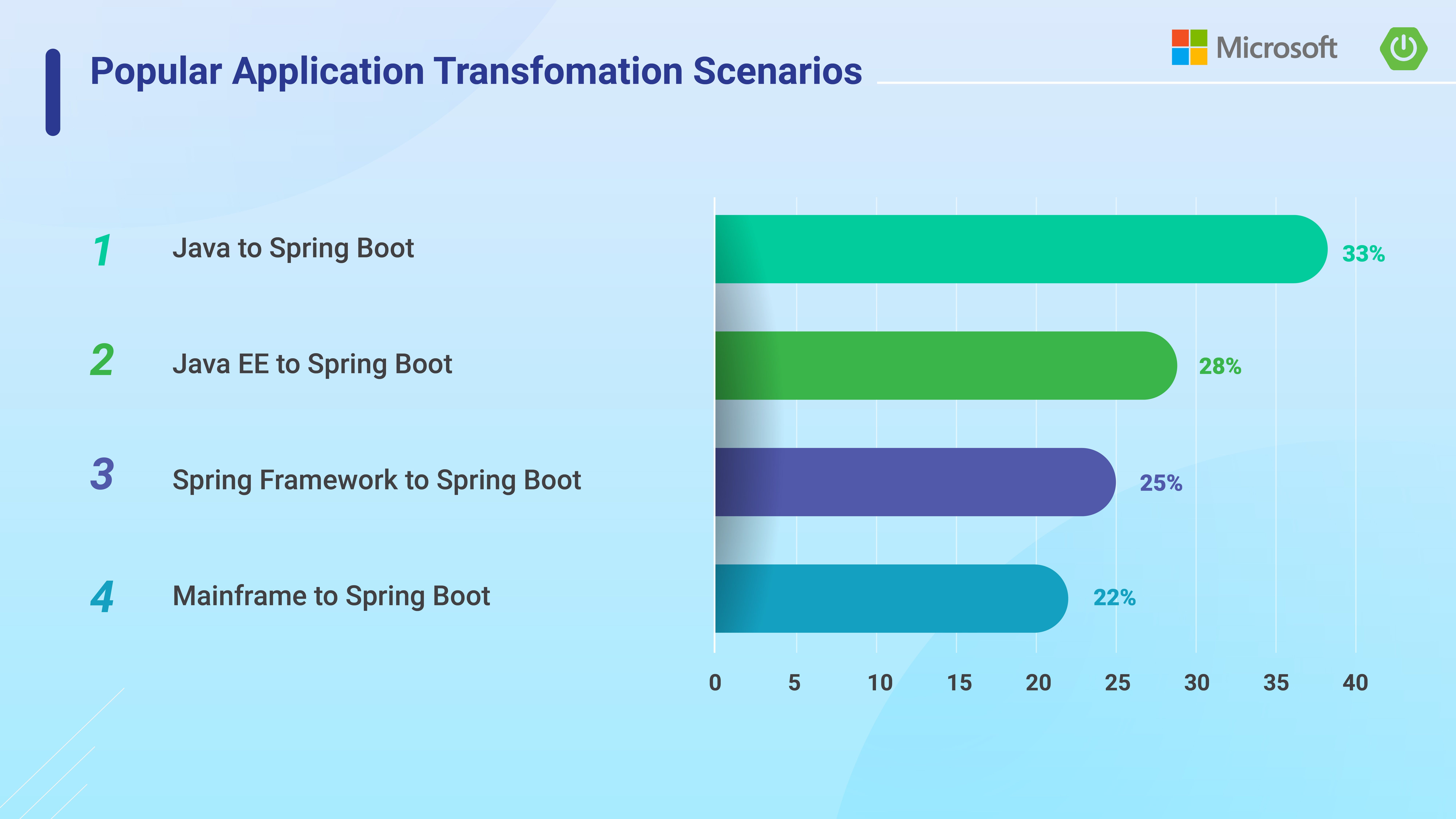 2021 Report: How developers migrate Spring apps to the cloud - Microsoft  Community Hub