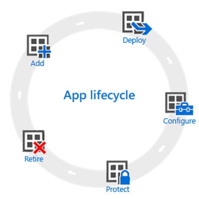 App lifecycle diagram of adding, deploying, configuring, protecting, and retiring apps.