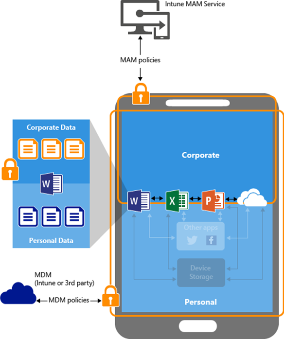 Intune application protection policy (APP) flow.