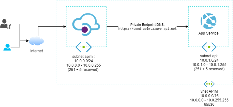 Diagrama com uma VNET de CIDR 10.0.0.0/16 e duas sub-redes com CIDR 10.0.0.0/24 e 10.0.1.0/24.