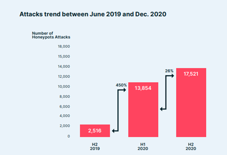 Image 1: Growth overview of attack trends between June 2019 and December 2020 as seen in the 2020 Cloud Native Threat Report.