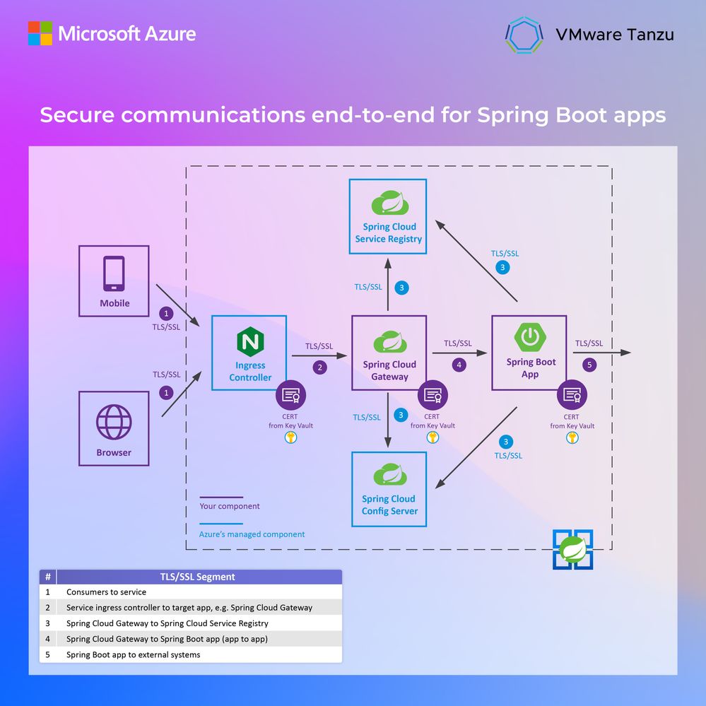 secure-communications-end-to-end-for-spring-boot-apps.jpg