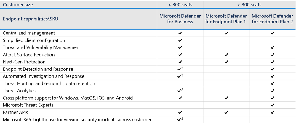 Figure 6: Summary comparison of capabilities between Microsoft Defender for Endpoint Plan 1,2, and Microsoft Defender for Business. See documentation for more detail.